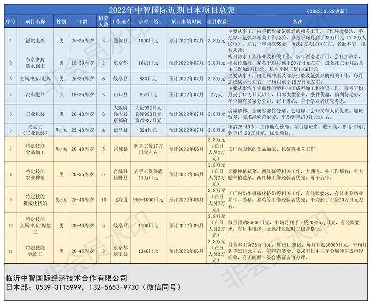 中智國(guó)際近期日本項(xiàng)目總表22.3.29.jpg
